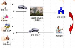 加工贸易企业操作转厂的步骤
